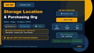 Define Storage Location & Purchasing Organization in SAP S/4HANA