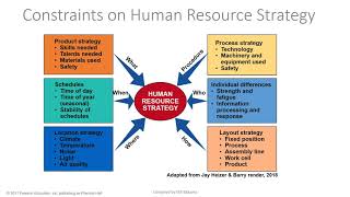 In this video, we introduce human resource management, its application
organisations and relation with operations management look at the
following:...