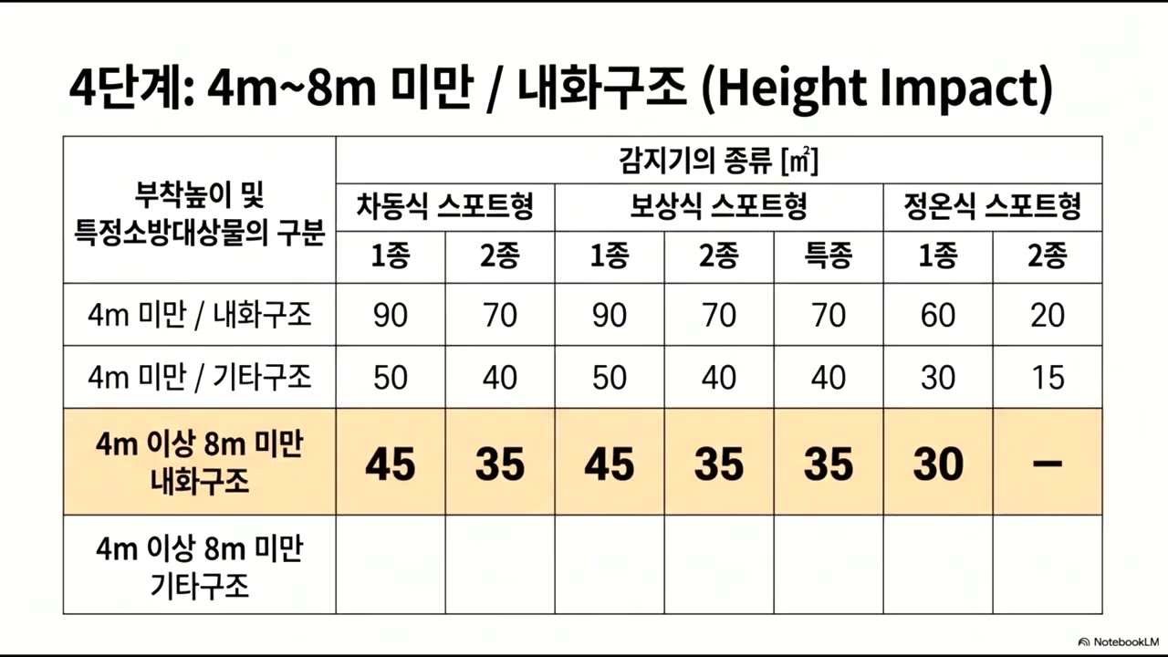소방설비산업기사 실기 감지기 바닥면적 기준 완전 정복! 마법의 암기법 '차보정 97762' 하나로 표 그리기