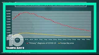 Florida reports 1,736 new  COVID-19 cases as infection rate falls below 4 percent