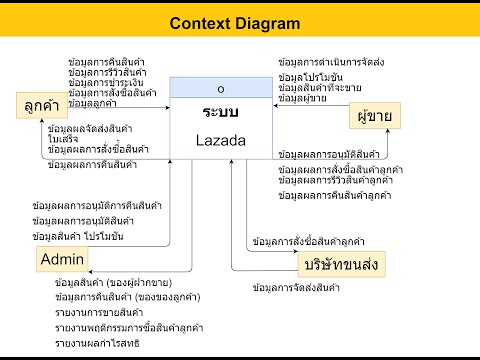 SA ตัวอย่างการสร้าง Context Diagram  กรณีศึกษา Lazada