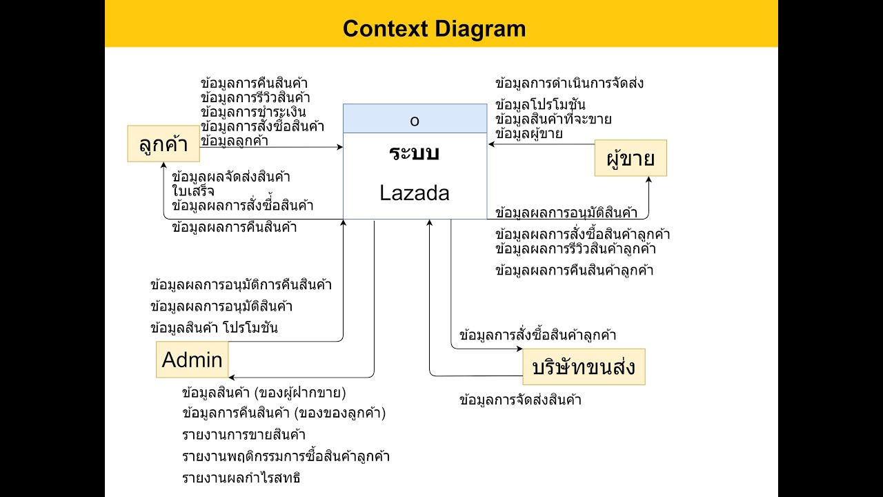 SA ตัวอย่างการสร้าง Context Diagram  กรณีศึกษา Lazada