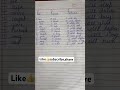 Past, Present &amp; Future ✨English tenses made super easy 📖✍️Daily practice = perfect English 💯