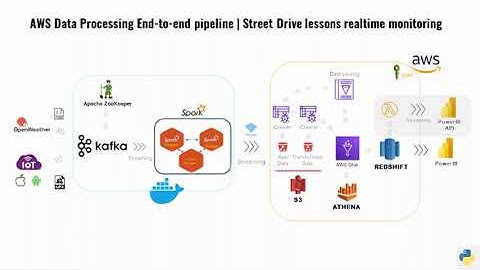 Smart City End to End Realtime Data Engineering Project | Get Hired as an AWS Data Engineer Full