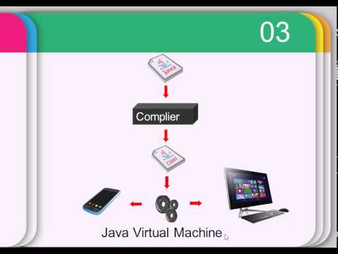 รู้จักจุดเด่นของการเขียนโปรแกรมด้วยภาษา Java
