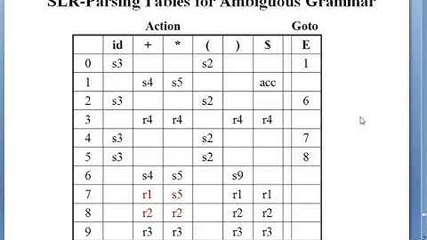 SLR Parsing tables for ambiguous grammar