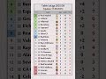 La Liga 2025 26 Standing Table Week 3 Football Laliga Realmadrid Barcelona Barcelonafootball