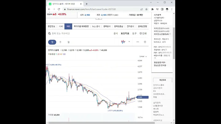 037330인지디스플레 주가 전망 및 차트 분석