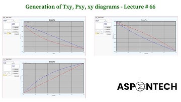 Generation of xy, Txy, Pxy diagrams for a binary mixture using Aspen HYSYS -  Lecture # 66