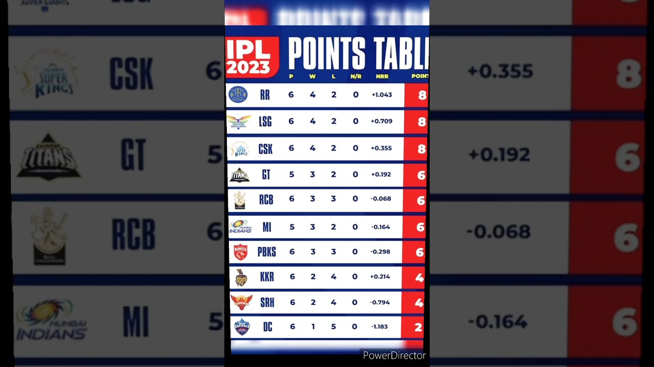 Unbelievable Twist! CSK at the Of ipl Points Table 