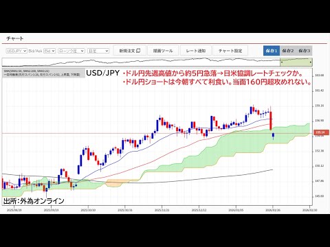 ドル円154円台へ急落！日米協調レートチェックか？過度な円安阻止へ日米の利害・思惑が一致している。