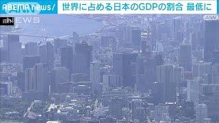 世界のGDPに占める日本の割合が最低に(2022年12月23日)