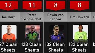 Premier League Top 20 Goalkeepers