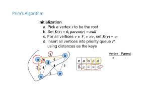 Minimum Spanning Trees - Lecture