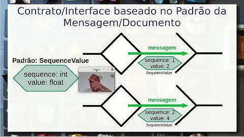 Design UML orientado a Mensagens e Documentos (Data Flow) - Componentes de Software e Reúso 2022