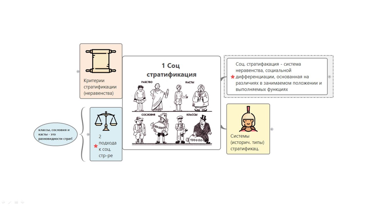 ⁣Обществознание 2021. Социальная стратификация по интеллект-карте.