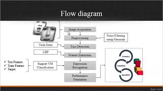 Matlab Image Processing Projects - Facial Expressions Recognition  - ClickMyProject