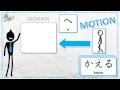Learn Japanese Particles: Location + E/NI/DE (へ・に・で)