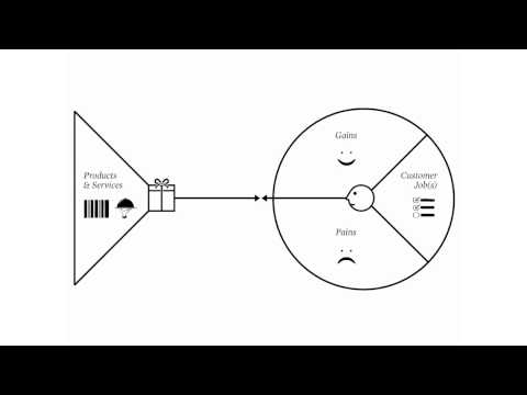 Value Proposition Canvas Explained 