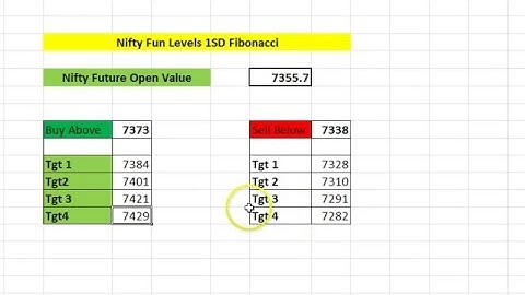 Nifty - Intraday Trading Levels - Fibonacci and 1 SD