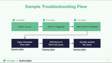 [Webinar] Troubleshooting in Fast Paced Environments with Komodor & Coralogix