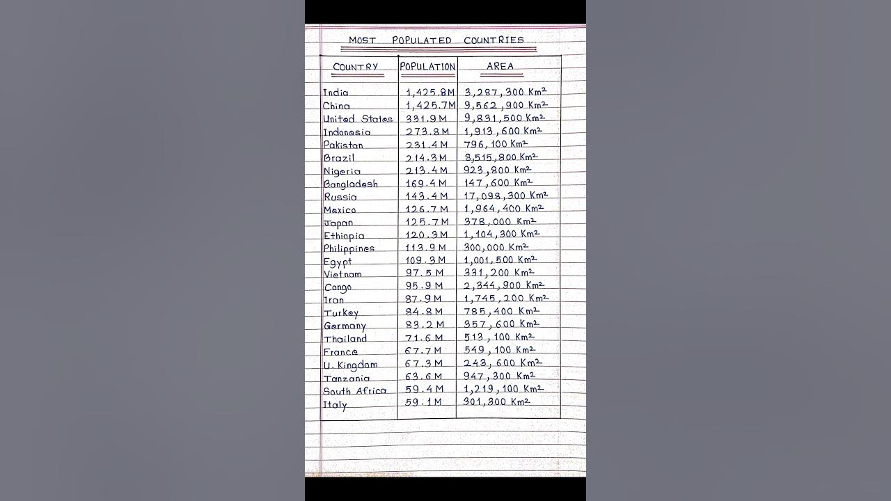 List of most populated countries in 2023 youtube