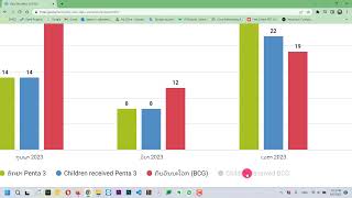 ສົມທຽບຂໍ້ມູນລາຍເດືອນ ກັບ ລາຍບຸກຄົນ ໂດຍນຳໃຊ້ແອັບ ການສ້າງຮູບພາບຈາກຂໍ້ມູນ (Data visualizer app) DHIS2