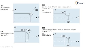 CNC Turning - Design to Manufacturing - CAD/CAM/CAE