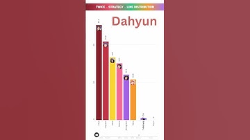 Thumbnail of TWICE - STRATEGY - LINE DISTRIBUTION | Who Sings the Most? 🎤