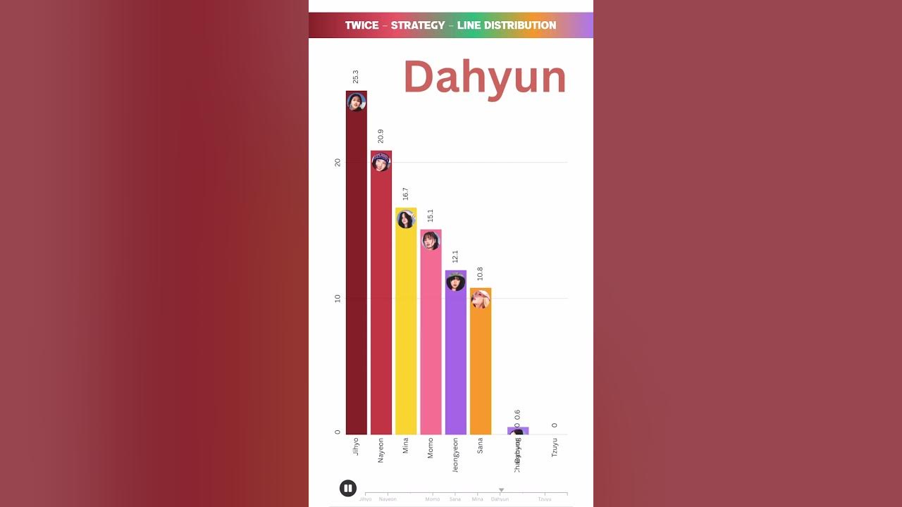 TWICE - STRATEGY - LINE DISTRIBUTION | Who Sings the Most? 🎤