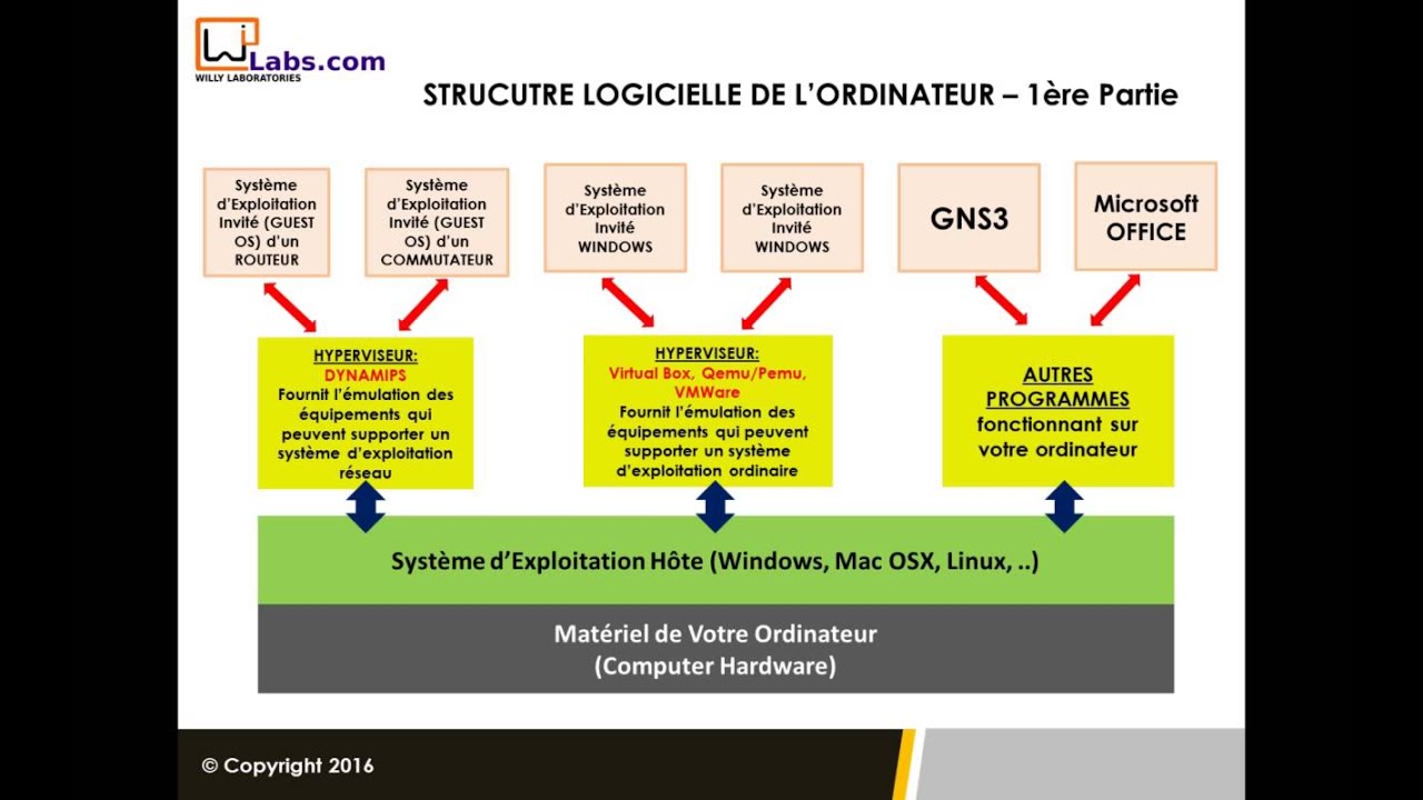 0104 Architecture Logicielle Partie 1 - YouTube