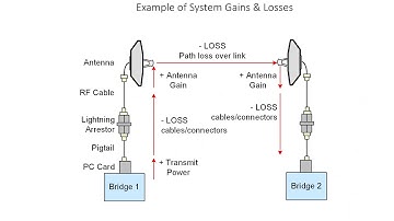 Link budget calculation