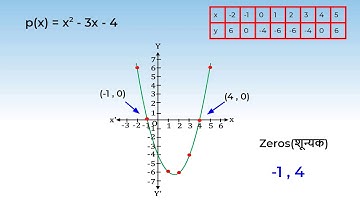 2. 10M02.1 CV3 Zeroes of a Quadratic Polynomial on Graph (Hindi)