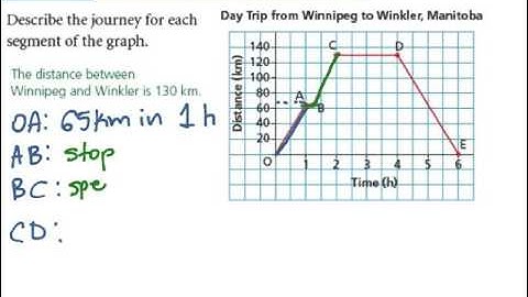 Lesson 5.3:  Interpreting Graphs