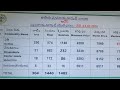13 January 2026| ఆదోని వ్యవసాయ మార్కెట్లో పెరిగిన పత్తి ధర