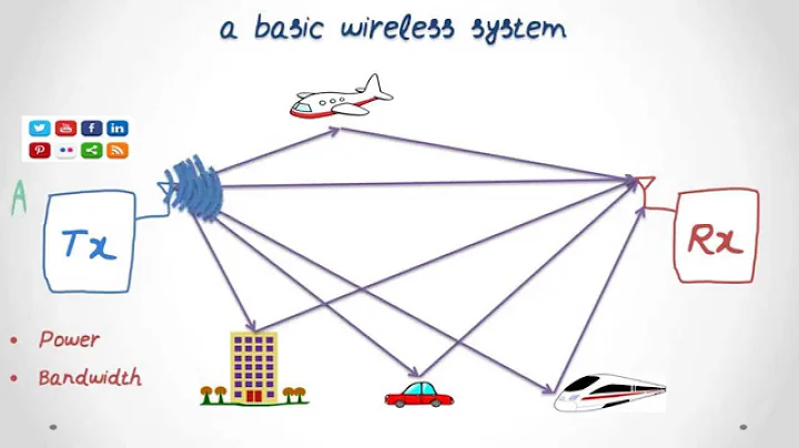 MIMO and Beamforming in Wireless Systems (4G, 5G)
