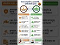 राष्ट्रपति vs प्रधानमंत्री 🇮🇳 | असली ताकत किसके पास? 🤔 #Shorts