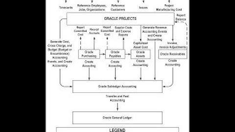 Oracle EBS R 12 Project Creation
