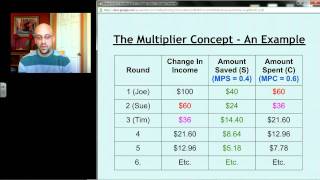 AP Macro: Unit 2 Screencast 5 - The Multiplier