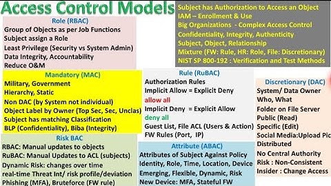 6 x Access Control Models (RBAC, RuBAC, MAC, DAC, ABAC, Risk BAC)