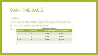 Overhead Absorption Rate - Time Basis