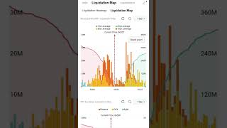 How to read Liquidation Map on Coinglass. #cryptocurrency