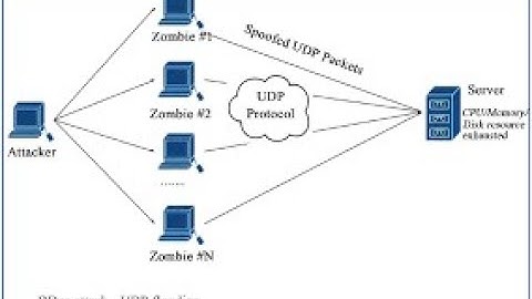 Layer 2 | Flooding Attack | GNS3