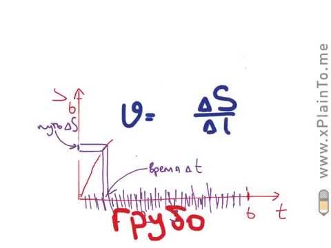 Что такое производная за 2 минуты. P.S. Это скорость изменения функции!