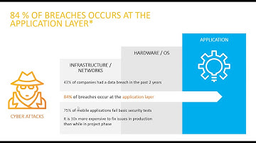 WAF to protect SQL injection attack
