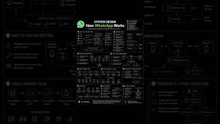 System Design Breakdown: How WhatsApp Works Behind the Scenes