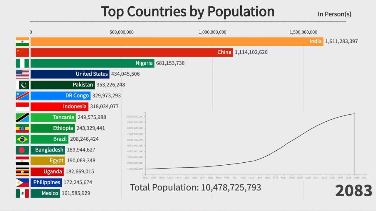 Top Countries population. Most populated Countries. Total population by Country. World population by Country. Страна пятнадцать