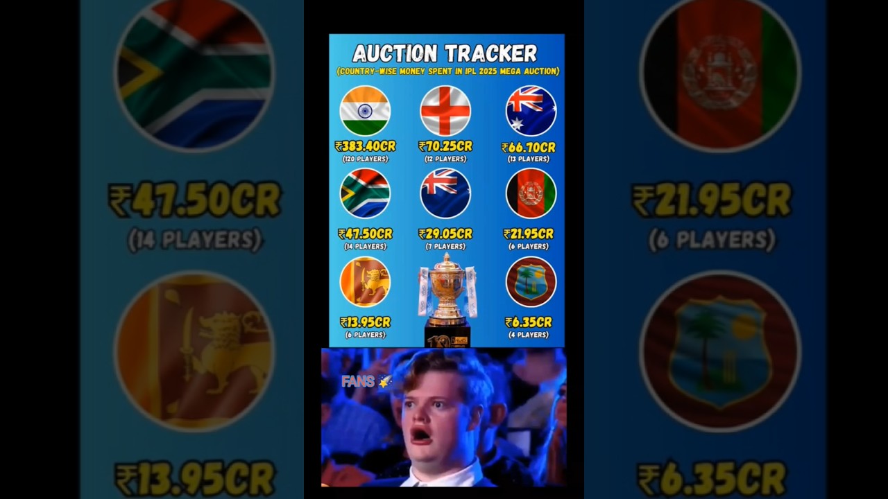 Auction tracker countries wise price money ipl 2025 💰 🤯🏆🤩😎😎💖😍😈😈 