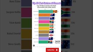 Top 10 Most Catches In International Cricket Fielding Kings 19902025 Bar Chart Race