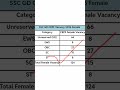 SSC GD CRPF Female Vacancy 2026 #odishagovtjobs #osscjob #job